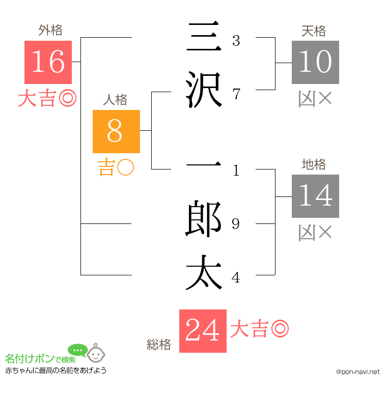三沢 一郎太さんの姓名判断結果