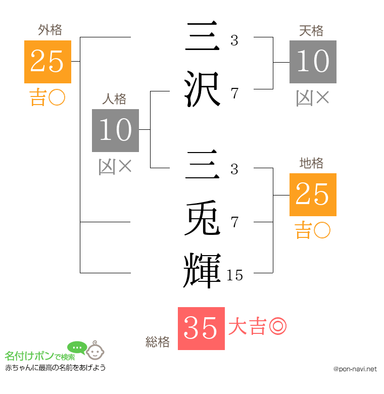 三沢 三兎輝さんの姓名判断結果