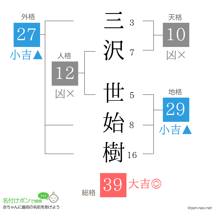 三沢 世始樹さんの姓名判断結果