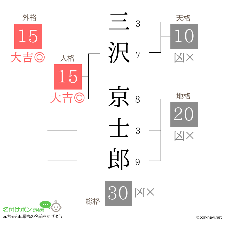 三沢 京士郎さんの姓名判断結果