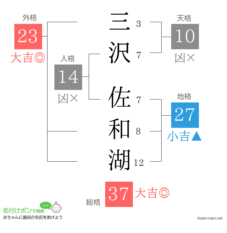三沢 佐和湖さんの姓名判断結果
