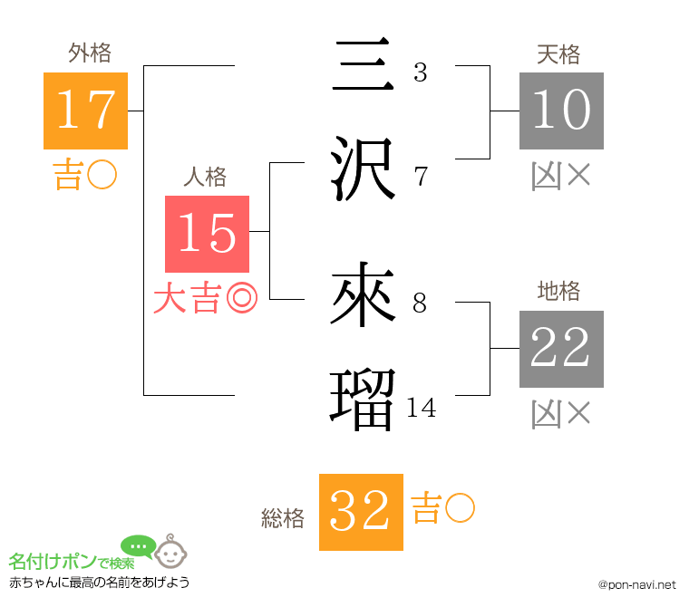 三沢 來瑠さんの姓名判断結果