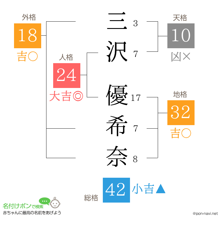 三沢 優希奈さんの姓名判断結果