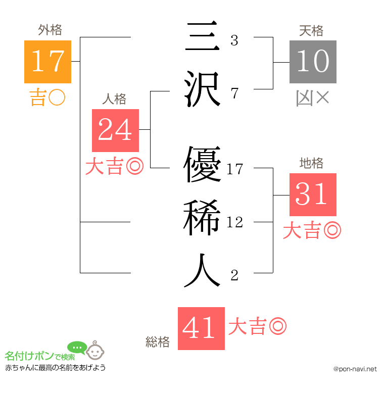 三沢 優稀人さんの姓名判断結果