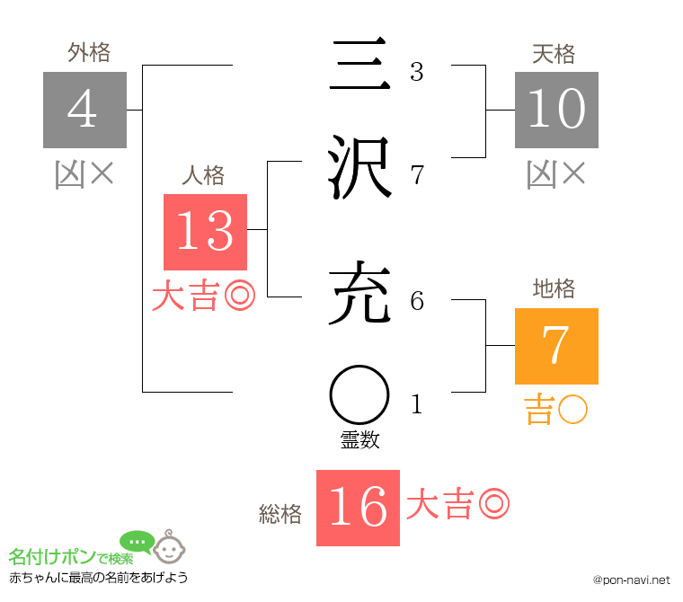 三沢 充さんの姓名判断結果