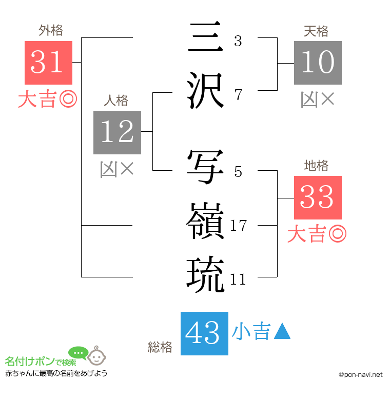 三沢 写嶺琉さんの姓名判断結果
