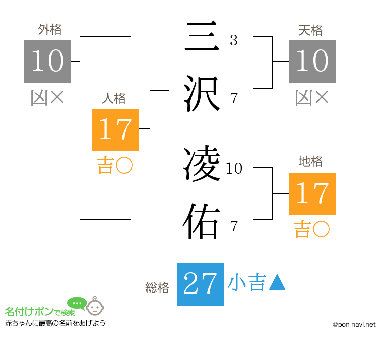 三沢 凌佑さんの姓名判断結果