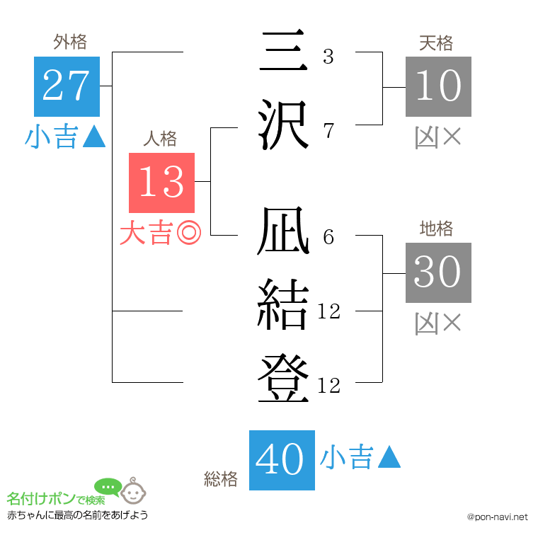三沢 凪結登さんの姓名判断結果