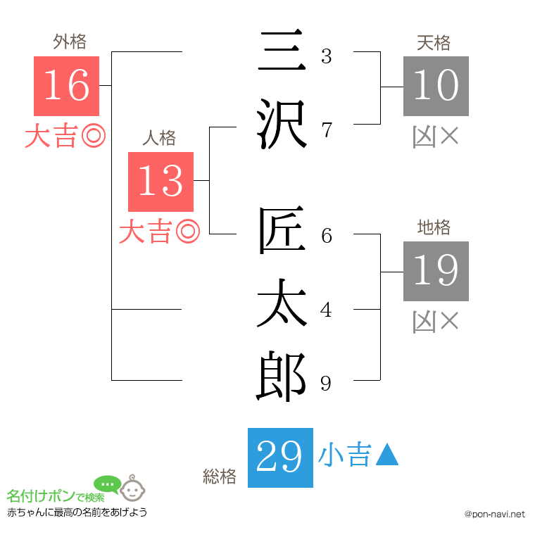 三沢 匠太郎さんの姓名判断結果