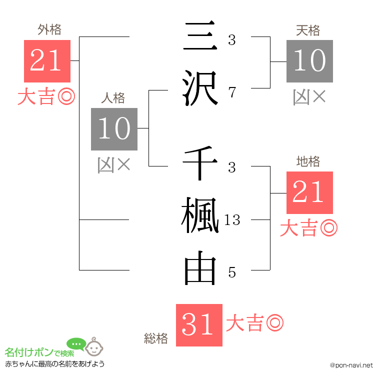 三沢 千楓由さんの姓名判断結果