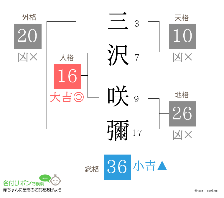 三沢 咲彌さんの姓名判断結果
