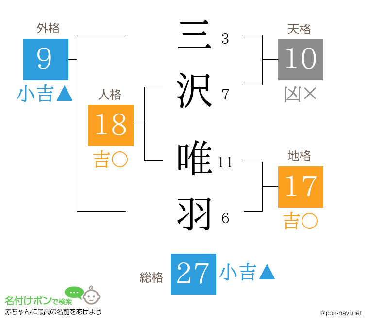 三沢 唯羽さんの姓名判断結果