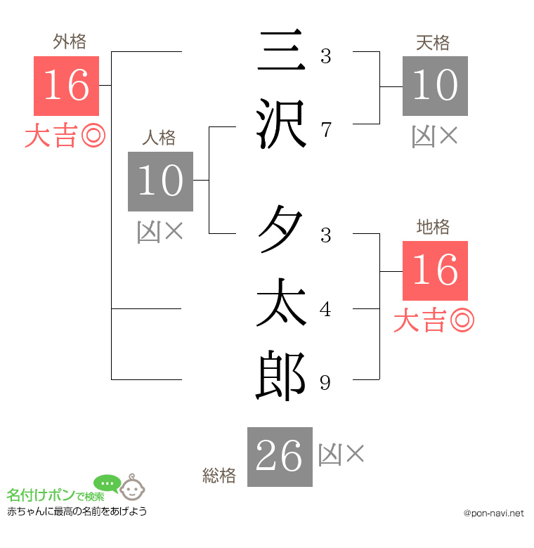 三沢 夕太郎さんの姓名判断結果
