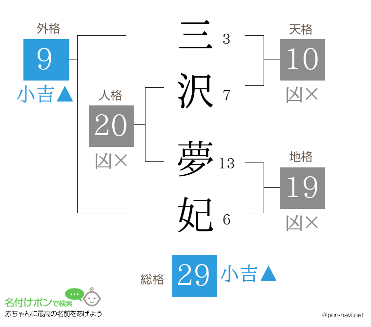 三沢 夢妃さんの姓名判断結果