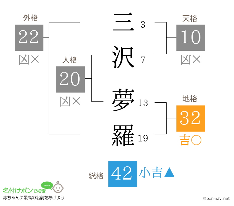 三沢 夢羅さんの姓名判断結果
