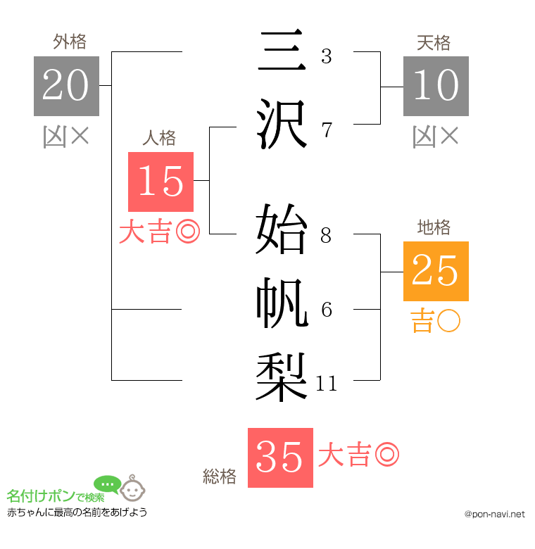 三沢 始帆梨さんの姓名判断結果