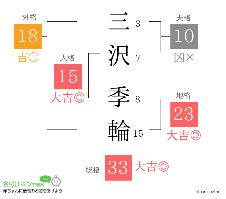 三沢 季輪さんの姓名判断結果