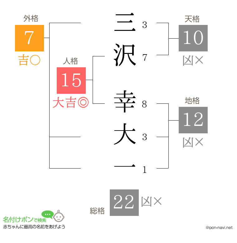 三沢 幸大一さんの姓名判断結果