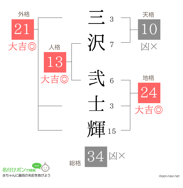 三沢 弐士輝さんの姓名判断結果