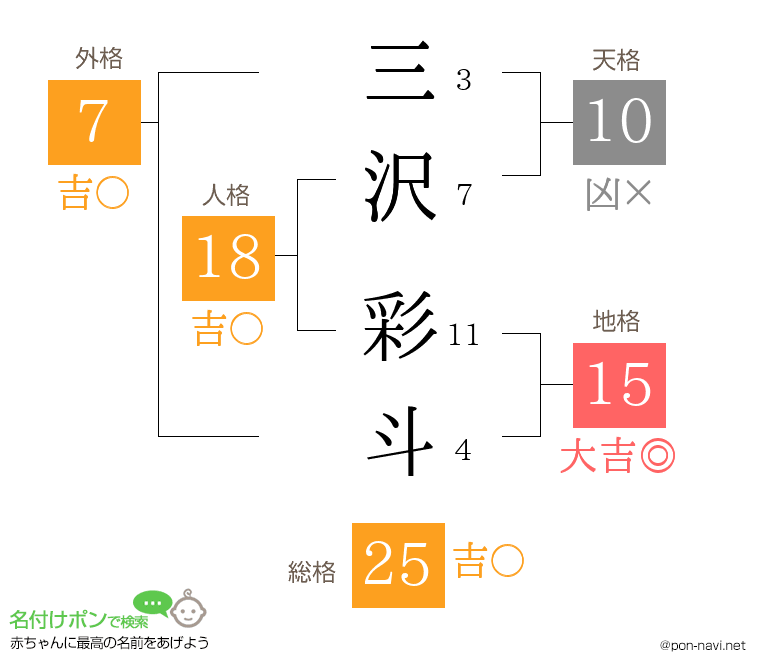 三沢 彩斗さんの姓名判断結果