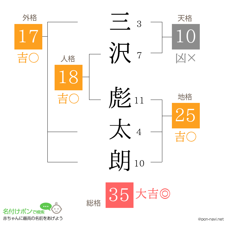 三沢 彪太朗さんの姓名判断結果