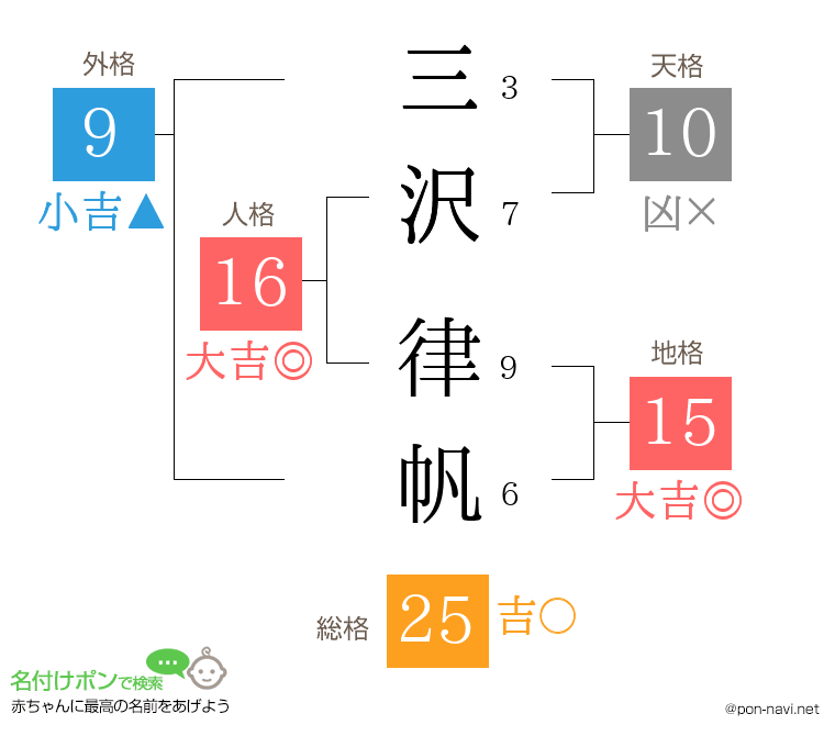三沢 律帆さんの姓名判断結果