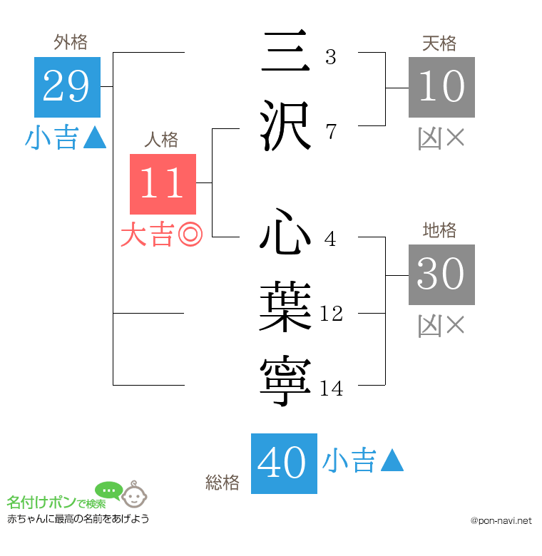 三沢 心葉寧さんの姓名判断結果