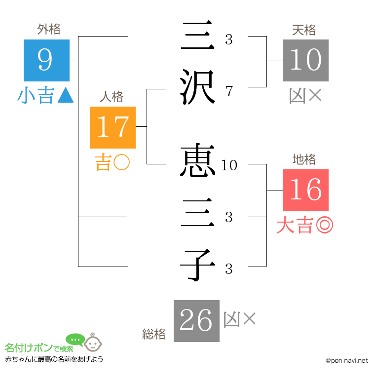 三沢 恵三子さんの姓名判断結果
