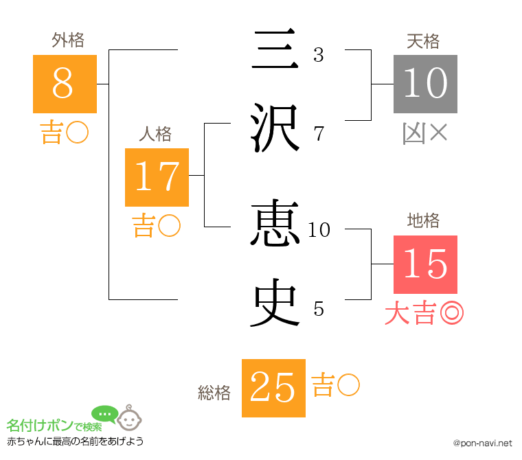 三沢 恵史さんの姓名判断結果