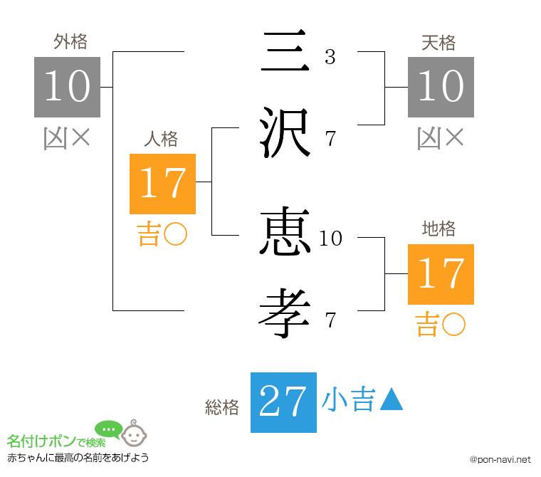 三沢 恵孝さんの姓名判断結果