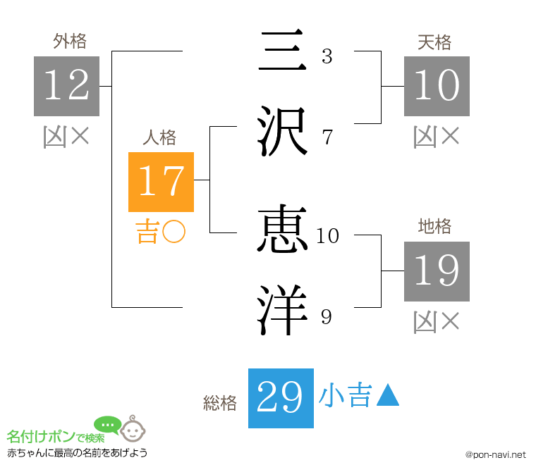 三沢 恵洋さんの姓名判断結果