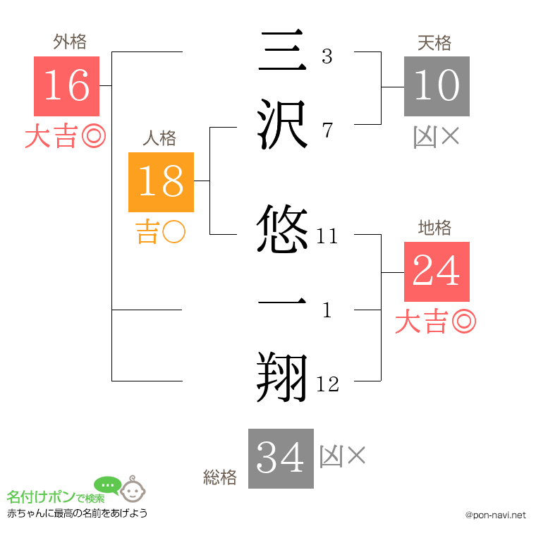 三沢 悠一翔さんの姓名判断結果