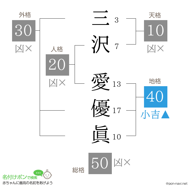 三沢 愛優眞さんの姓名判断結果