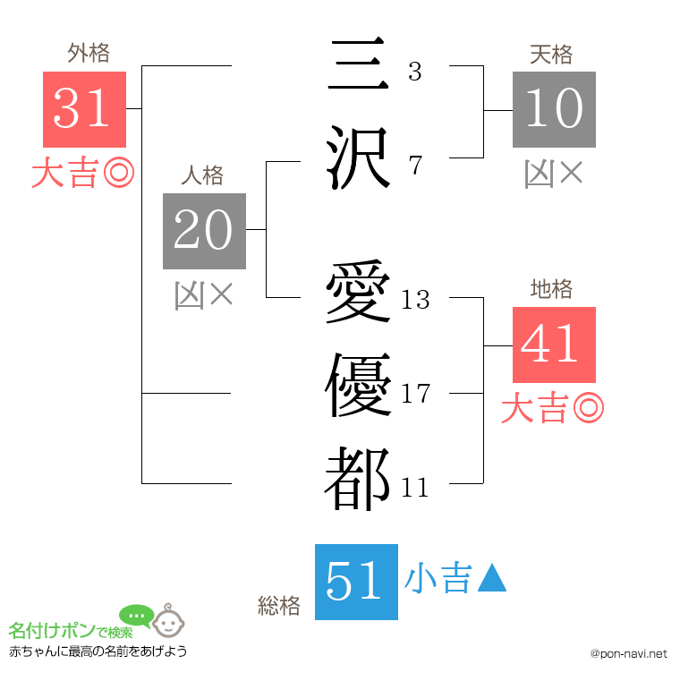 三沢 愛優都さんの姓名判断結果