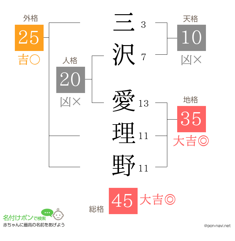 三沢 愛理野さんの姓名判断結果
