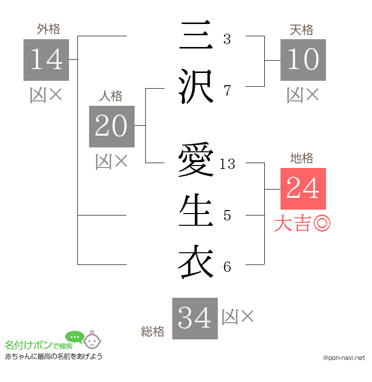 三沢 愛生衣さんの姓名判断結果
