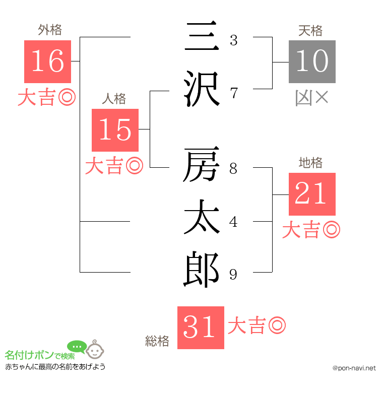 三沢 房太郎さんの姓名判断結果