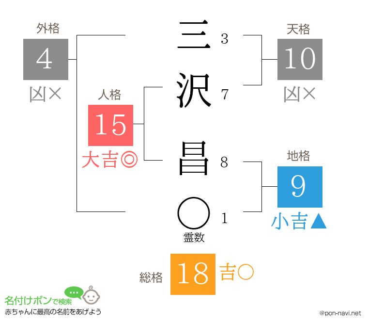 三沢 昌さんの姓名判断結果