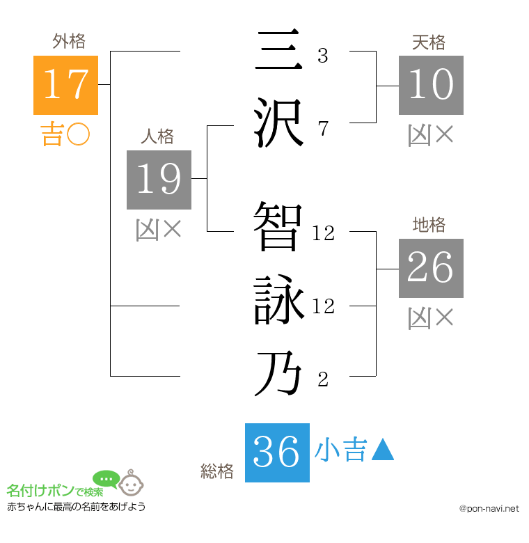 三沢 智詠乃さんの姓名判断結果