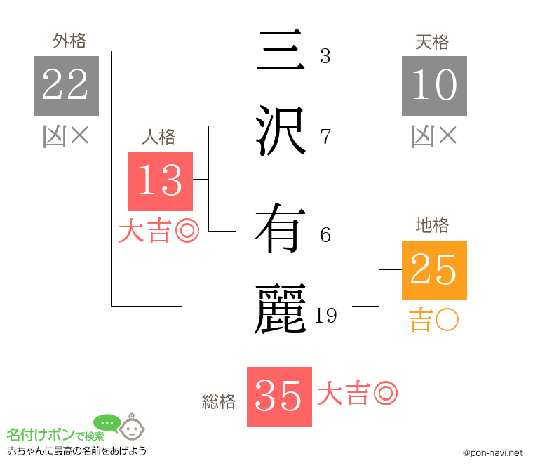 三沢 有麗さんの姓名判断結果
