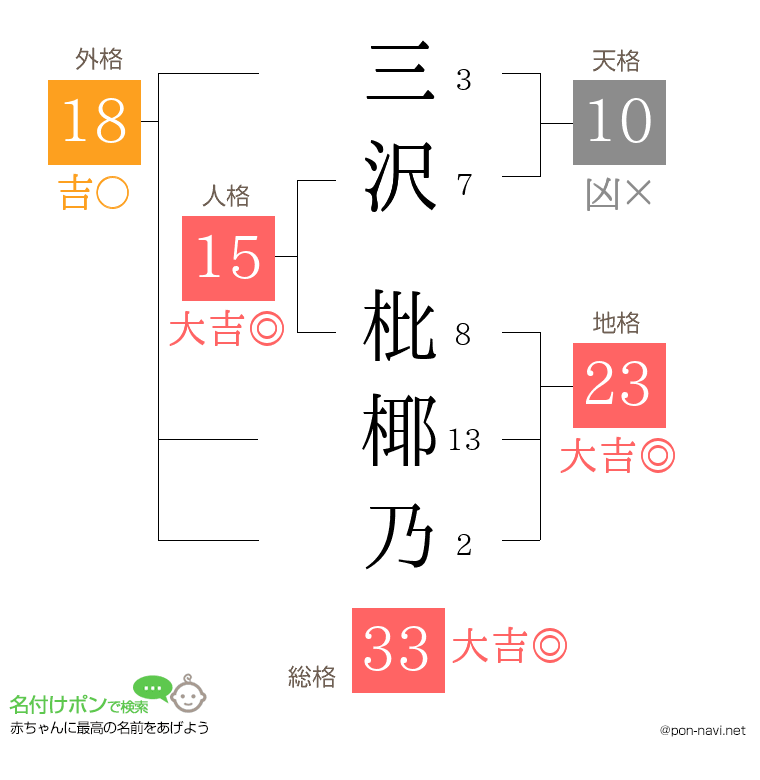 三沢 枇椰乃さんの姓名判断結果