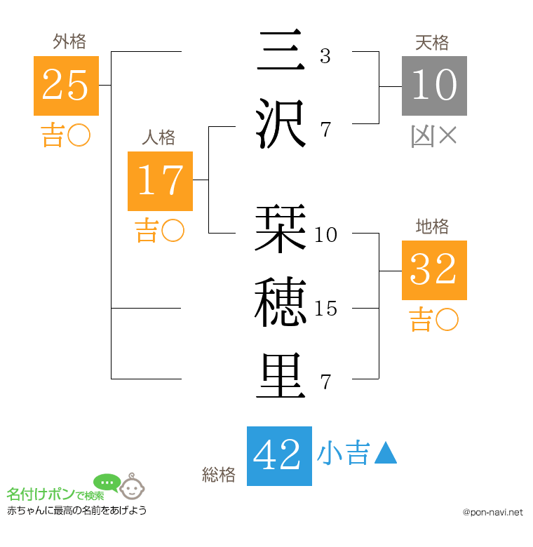 三沢 栞穂里さんの姓名判断結果