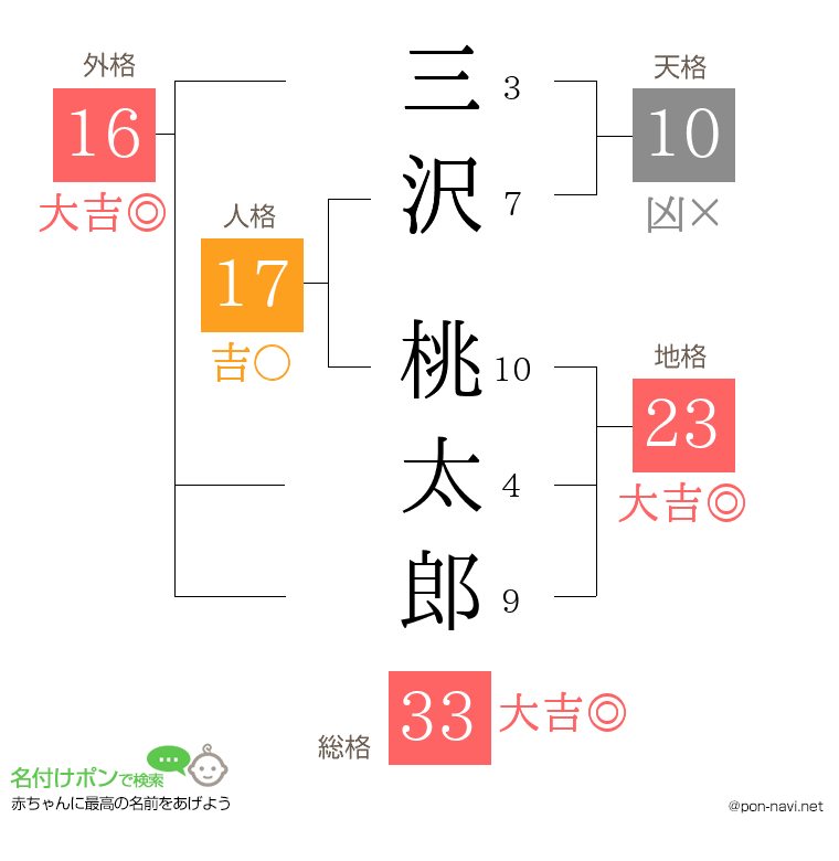 三沢 桃太郎さんの姓名判断結果