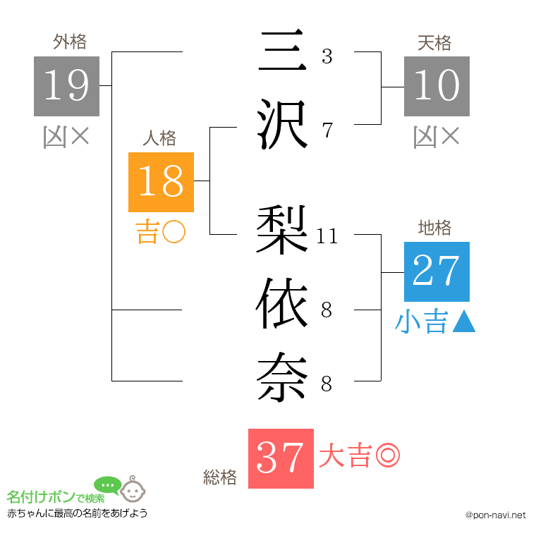 三沢 梨依奈さんの姓名判断結果