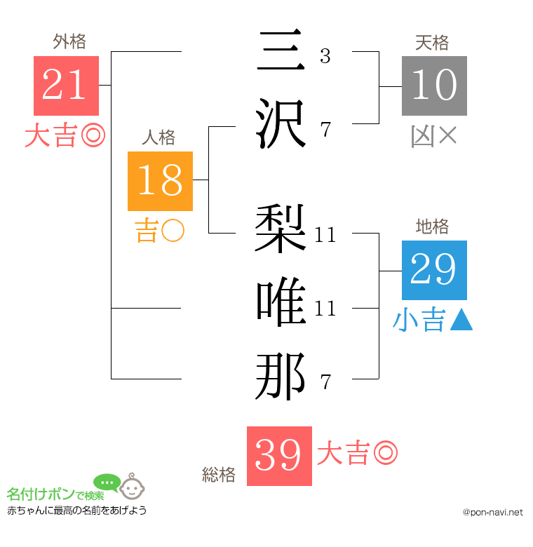 三沢 梨唯那さんの姓名判断結果