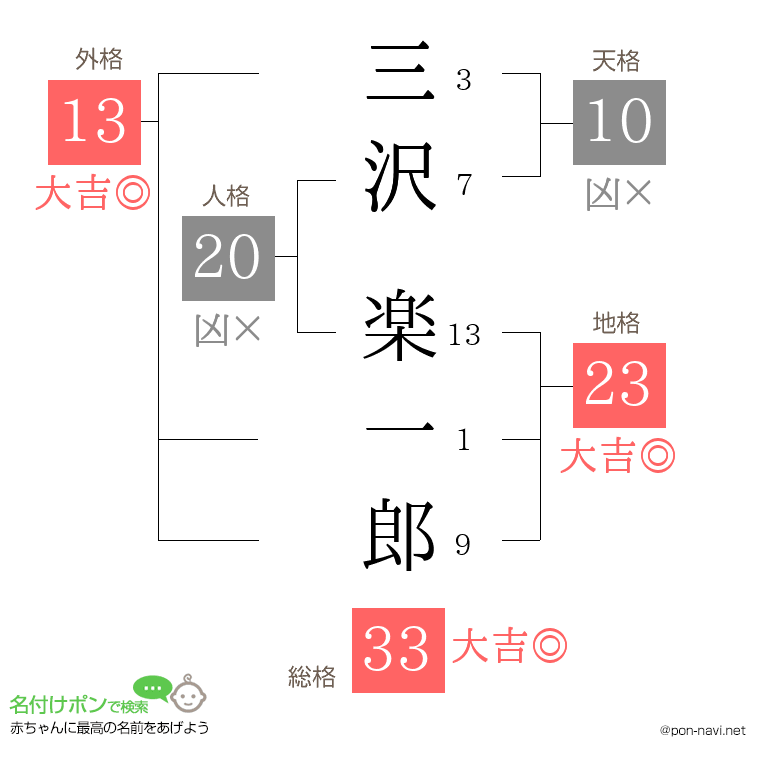 三沢 楽一郎さんの姓名判断結果