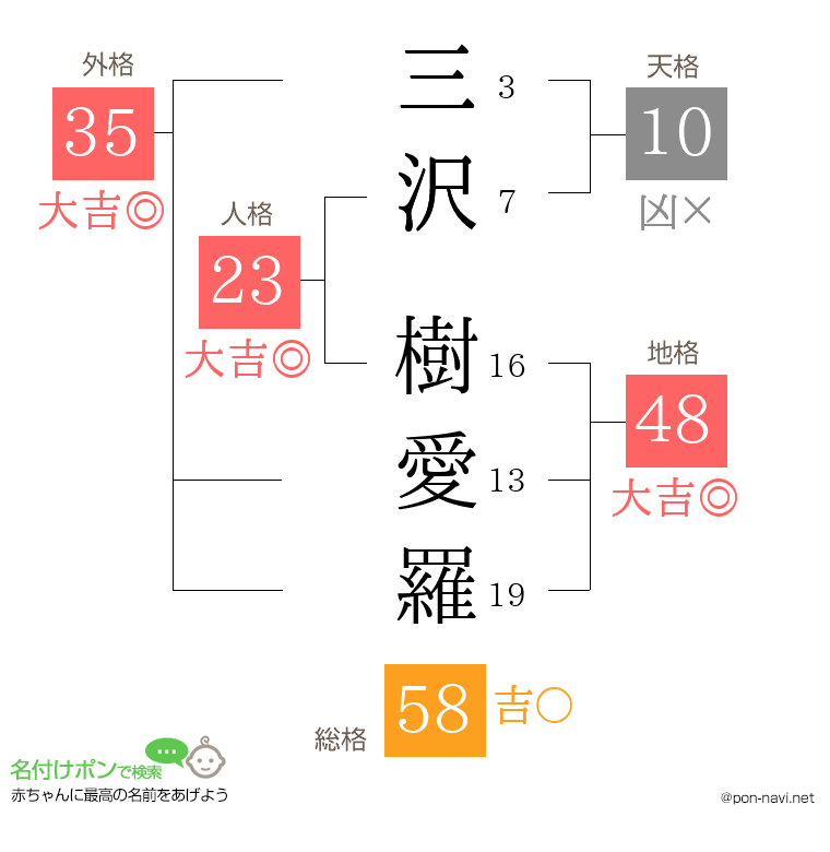 三沢 樹愛羅さんの姓名判断結果