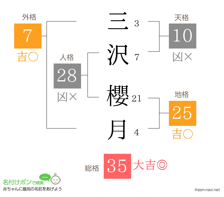 三沢 櫻月さんの姓名判断結果