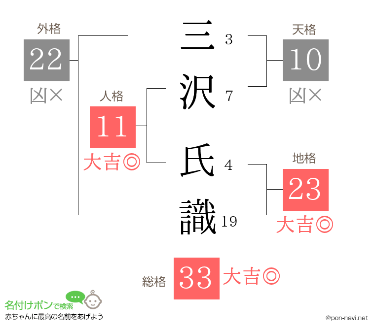三沢 氏識さんの姓名判断結果