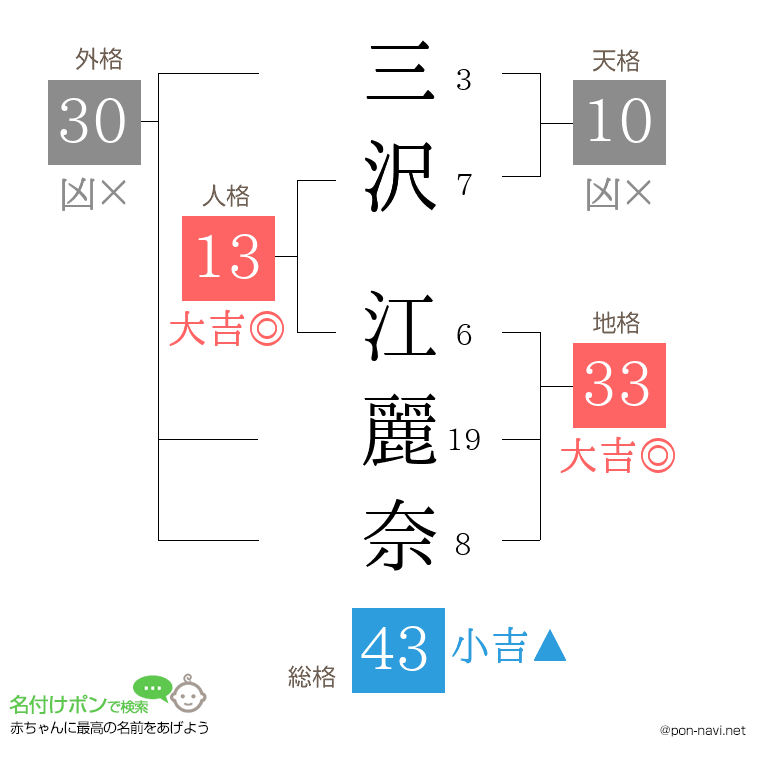 三沢 江麗奈さんの姓名判断結果